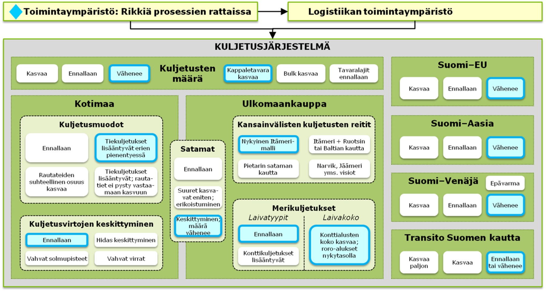 Kansainvälisten kuljetusten reitit Suurin osa kuljetuksista suuntautuu Itämeren kautta Manner-Eurooppaan nykymallin mukaan, jolloin kuljetusketju muodostuu esikuljetuksesta maalla joko tie- tai
