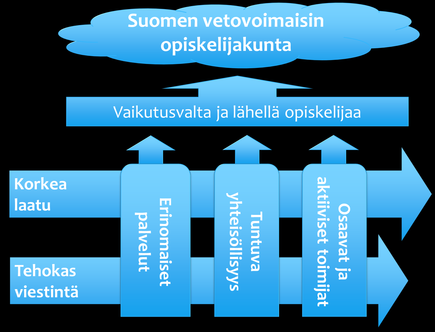 5.2. Osaavat ja aktiiviset timijat sekä tuntuva yhteisöllisyys 1) JAMKOn ja kulutusalajärjestöjen yhteisten tapahtuminen määrä Lasketaan tapahtumien yhteismäärä, jissa yhteistyö n llut knkreettista.