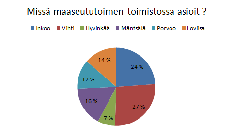 Maatalouden viljelijätukien sähköinen tukihaku Uudellamaalla Ikäjakauma 20-30 v 31-40 v 41-50 v 51-65 v yli 65 v 4 % 8 % 14 % 44 % 30 % Kuvio 1. Vastaajien ikäjakauma. 470 vastaajaa.