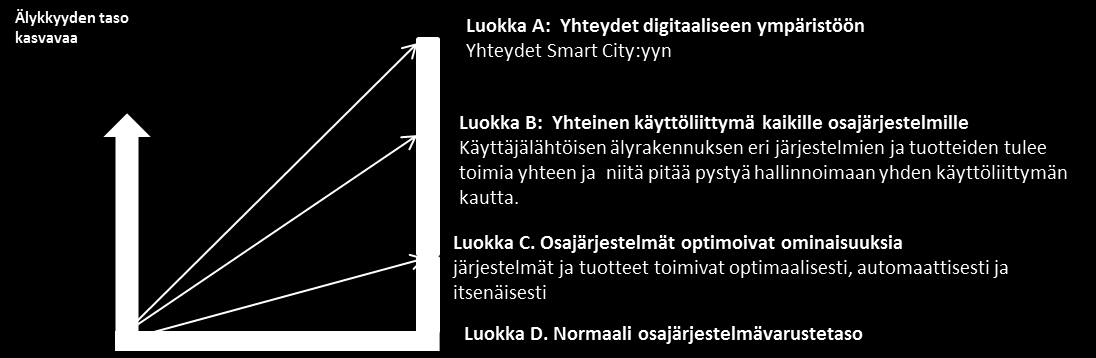 RIL 267-2015 Käyttäjälähtöinen älyrakennus 17 energiatehokkuutta, käyttäjäystävällisyyttä.