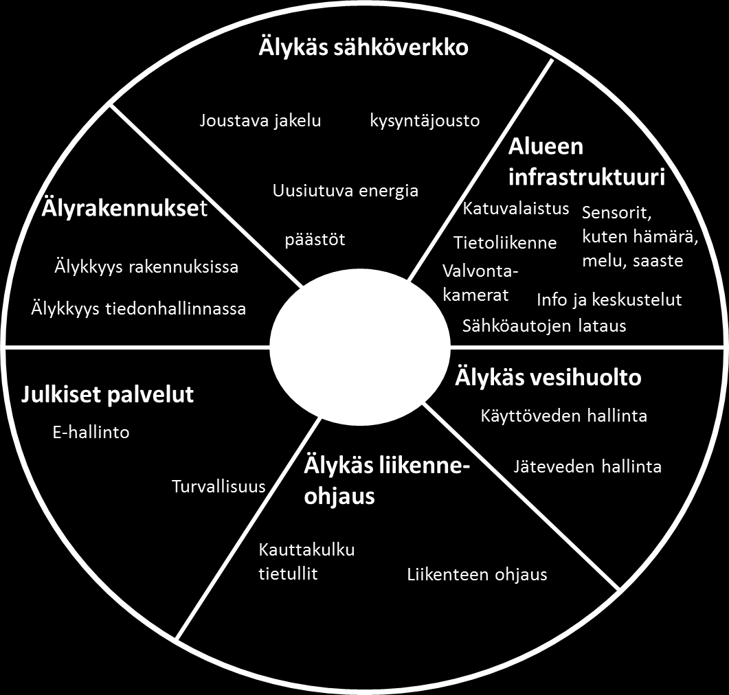 RIL 267-2015 Käyttäjälähtöinen älyrakennus 23 Älykäs kaupunki - Smart City verkosto (kuva 3.