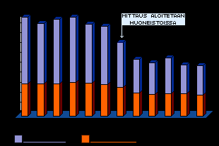 RIL 267-2015 Käyttäjälähtöinen älyrakennus 35 Kuva 4.3: Pitkäaikaisseurannan kuva Laskutukselle on suunniteltava ja hankittava kustannustehokas tapa toteuttaa se.