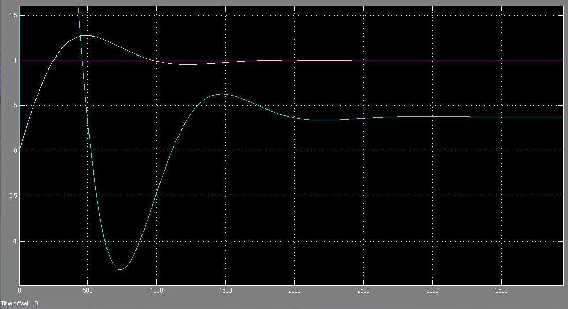 KUVIO 13. PI-säätimen virityksen simulointi. Violetti käyrä on asetusarvo, keltainen on prosessi ja sininen on ohjaus Käytännön kokeessa viritys ei toiminut kuvion 13 mukaisesti.