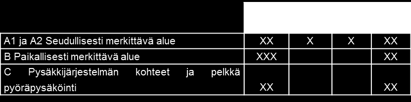 Investointikustannukset XXX = 60-70 % XX = 30-50 % X = 10-20 % Liityntäpysäköinnin kustannus- ja vastuunjakoehdotus MAL-aiesopimus 2012-2015: Sopijaosapuolet edistävät liityntäpysäköintiä sekä
