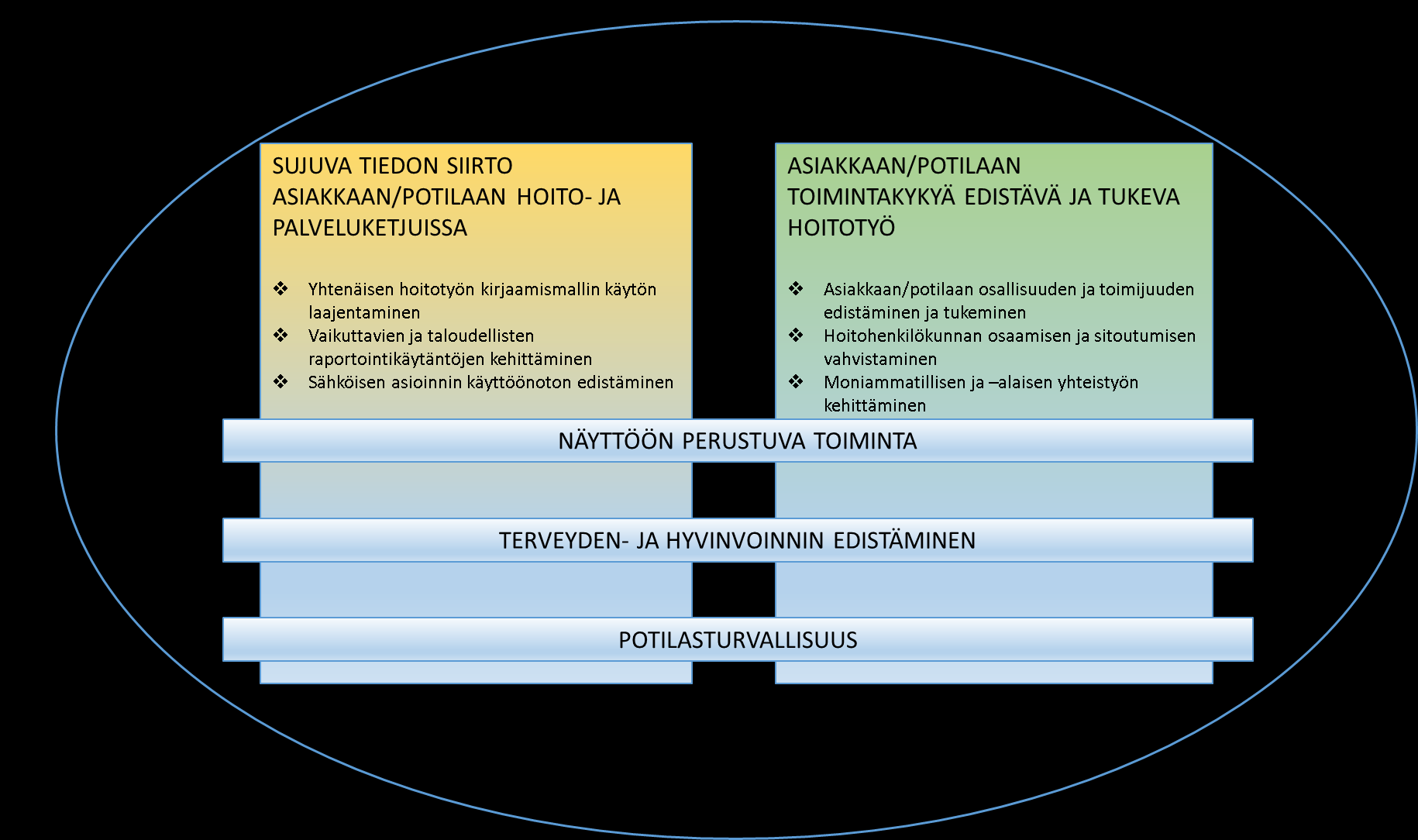 Hoitotyön strategia on tarkoitettu toteutettavaksi kaikissa sairaanhoitopiirin alueen toiminta- ja koulutusyksiköissä toimintaa ohjaavaana linjauksena. 3.