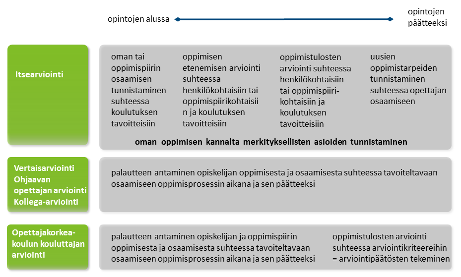 Oppimisen ja osaamisen arviointi Ammatillisessa opettajakorkeakoulussa oppimisen ohjaaminen ja arviointi on luonteeltaan kehittävää ja avointa opiskelijoiden ja kouluttajien välistä jatkuvaa