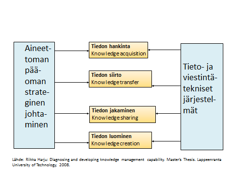 Tietojohtaminen ja kokonaisarkkitehtuuri Tietojohtamisen kohteet Kokonaisarkkitetuuri ohjausvälineenä Visio ja strategia Toiminnan ja talouden