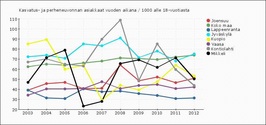 Indikaattori ilmaisee vuoden aikana sosiaalihuoltolain mukaisia kasvatus- ja