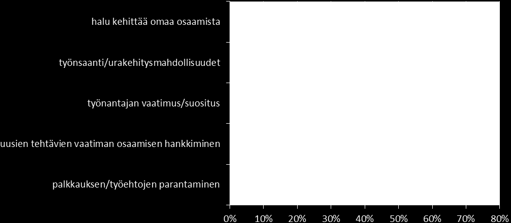 Palkkaraportti 18 (23) Edelliseen tutkimukseen verrattuna nämä vaihtoehdot nimetään nyt hiukan useammin merkittäväksi syyksi koulutusvajaukseen.