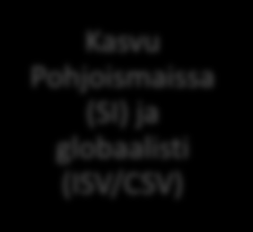 Innofactorin stategiset valinnat Kasvu Pohjoismaissa (SI) ja globaalisti (ISV/CSV) Keskittyminen jatkuvaan palveluun ja pitkäaikaisiin kumppanuuksiin asiakkaiden kanssa Uniikki yhdistelmä ISV/CSV- ja