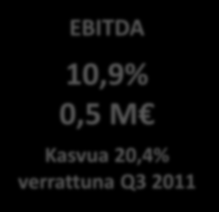 Q3/2012 tulokset Liikevaihto 4,6 M Kasvua 21,3% verrattuna Q3 2011 EBITDA 10,9% 0,5 M Kasvua 20,4% verrattuna Q3 2011 Q3/2012 liikevaihto oli 4,6 miljoonaa euroa, jossa kasvua Q3/2011 luvuista oli