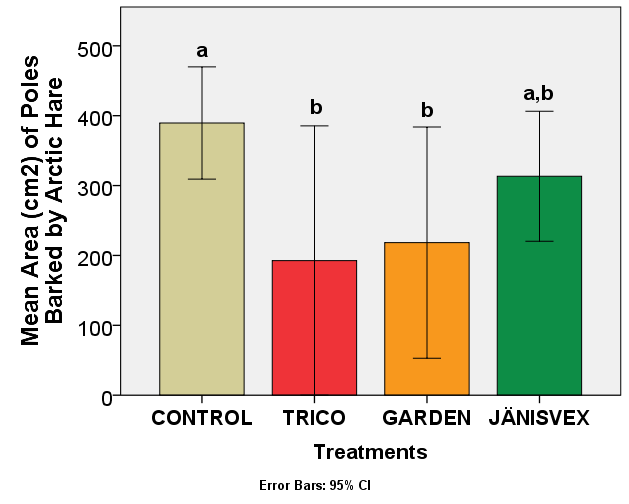 Jäniksen parkkaama kuoriala Letters above bars denote significant differences