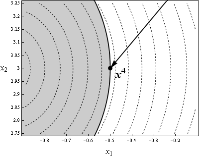 Kuva 20: Funktion p(x 1, x 2 ) esitys korkeuskäyrien avulla.