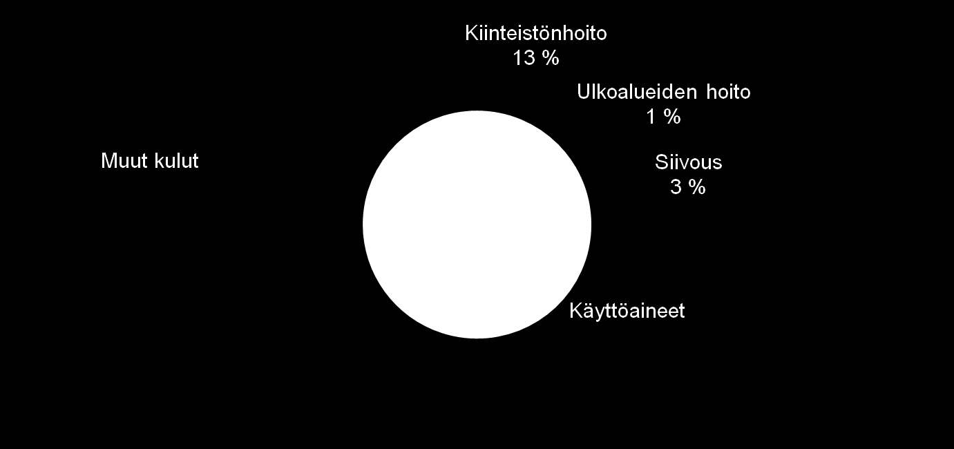 Asunto-osakeyhtiössä panostus kiinteistönhoitoon maksaa itsensä takaisin Asuinkerrostalon kulujakauma - vuosikorjaukset 24 % - isännöinti 11 % - verot 5 % - vakuutukset 2 % - muut 3 % Esimerkki