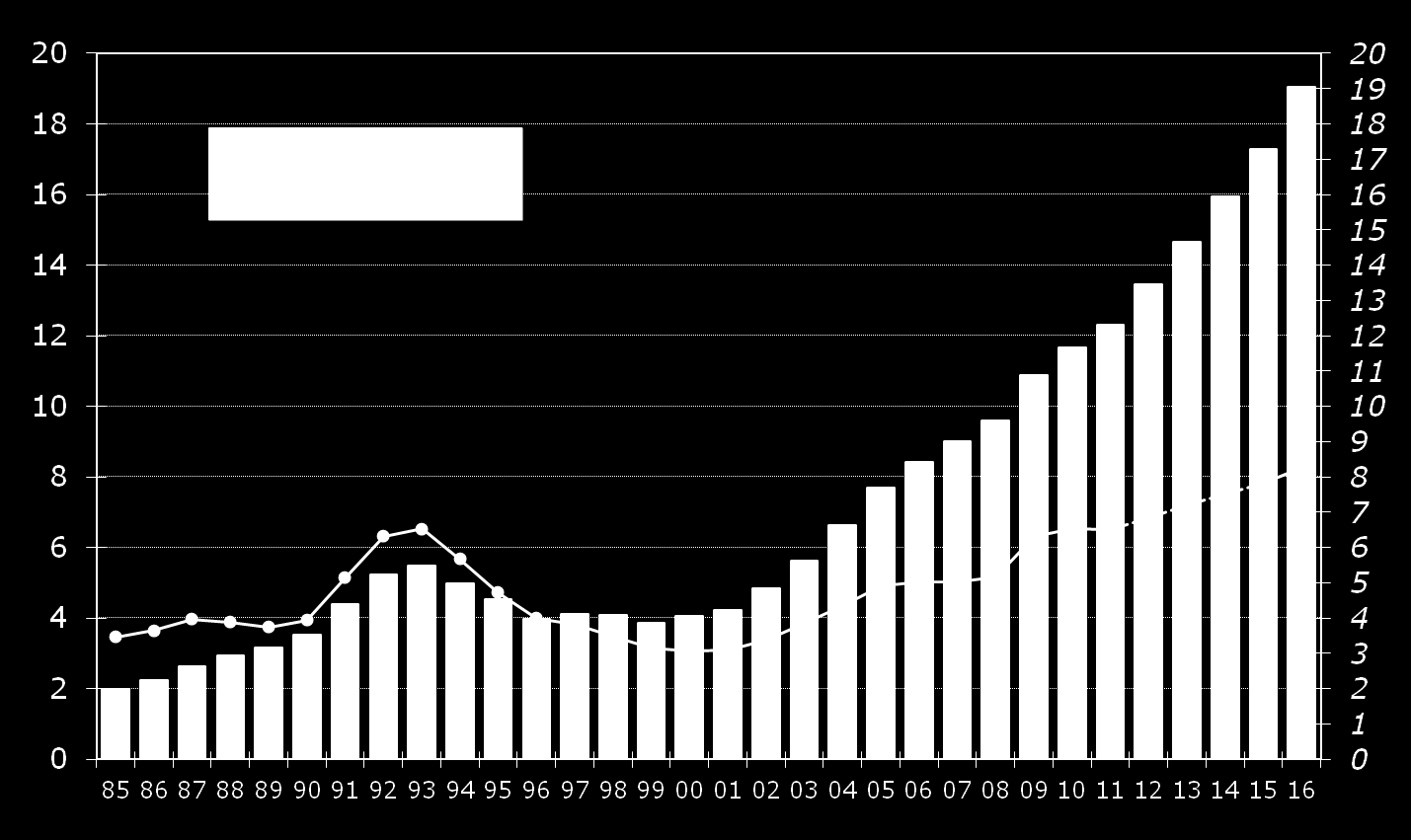 Mrd. Kuntien ja kuntayhtymien lainakanta 1985 2016 % Lähde: Vuodet 1985-2011