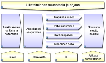 Miten prosessit näkyvät ja vaikuttavat?