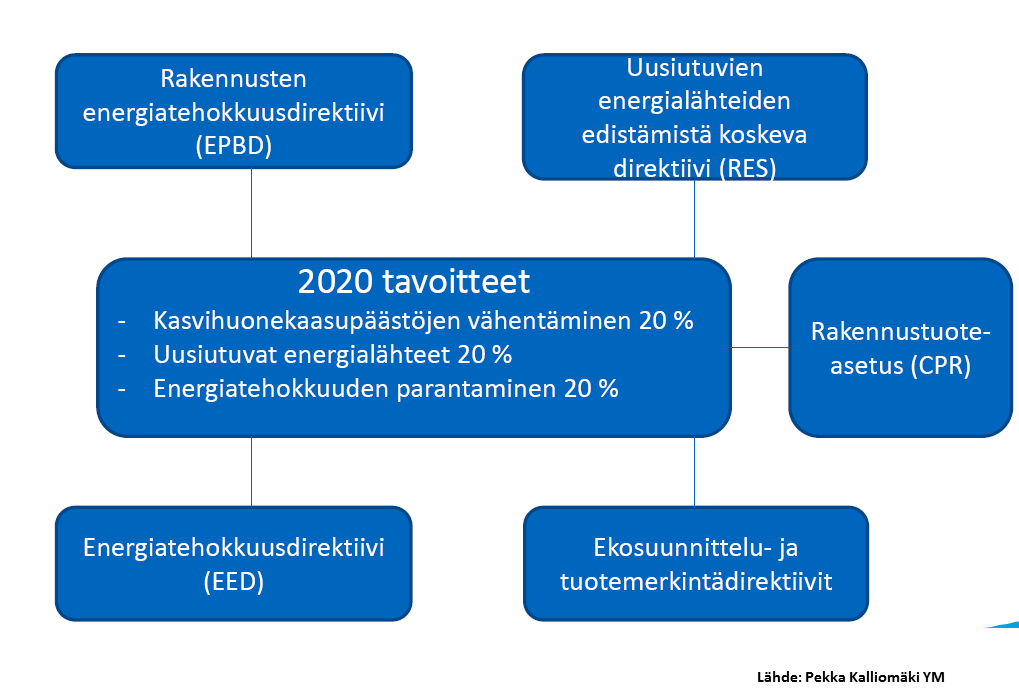 EU:n 2020 tavoitteet