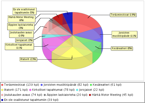15 ulukko 15. Missä Joroisten tapahtumissa kävitte v. 2010? Valmiiksi listattujen tapahtumien lisäksi oli useita tapahtumia, joihin vastaajat olivat osallistuneet.
