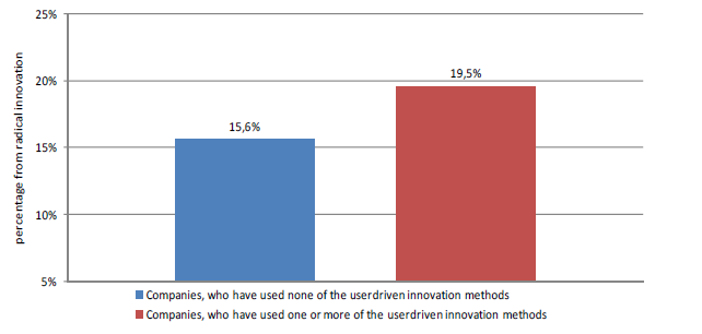 Share of turnover from radical innovations in Danish firms,