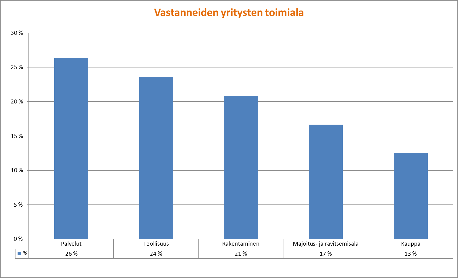 Kuten todettua, kyselystä rajattiin tietoisesti pois yksinyrittäjät. Yli puolet vastanneista oli alle 10 henkilöä työllistäviä yrityksiä.