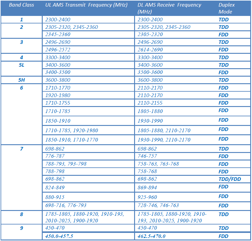 41 Kuva 5.13 WiMAX 2.