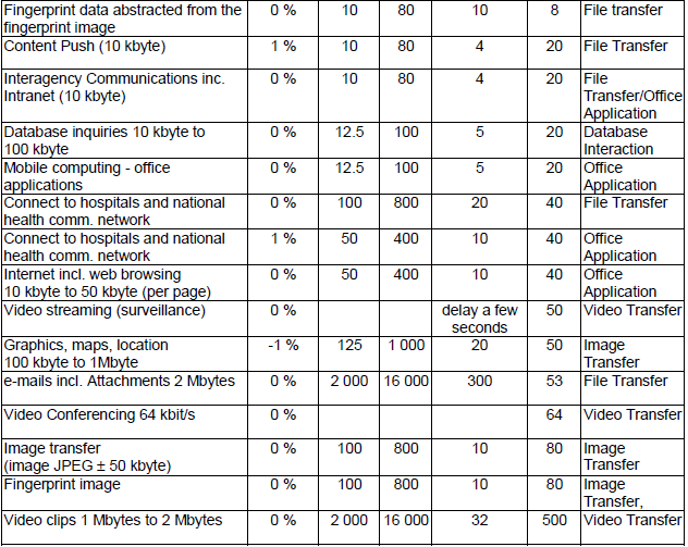 21 Taulukko 1.4 TETRAn arvioidut datasovellukset ja siirtotarpeet [3] TEDSn ominaisuuksia lyhyesti: - Monikantoaaltoratkaisu, 4 aikavälin TDMA-kantoaallot, TDMA-rakenne kuvan 1.