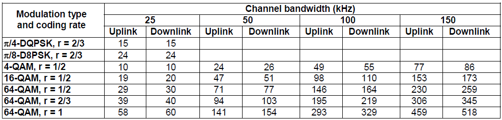 23 Esim. 4-QAM (25 khz): 34 * 2 * 8 * (1/14,167ms) = 38,4 kbit/s Kun bruttonopeuksista vähennetään virheenkorjaukseen, kehystykseen, synkronointiin yms. liittyvät bittivirrat, niin saadaan taulukon 1.