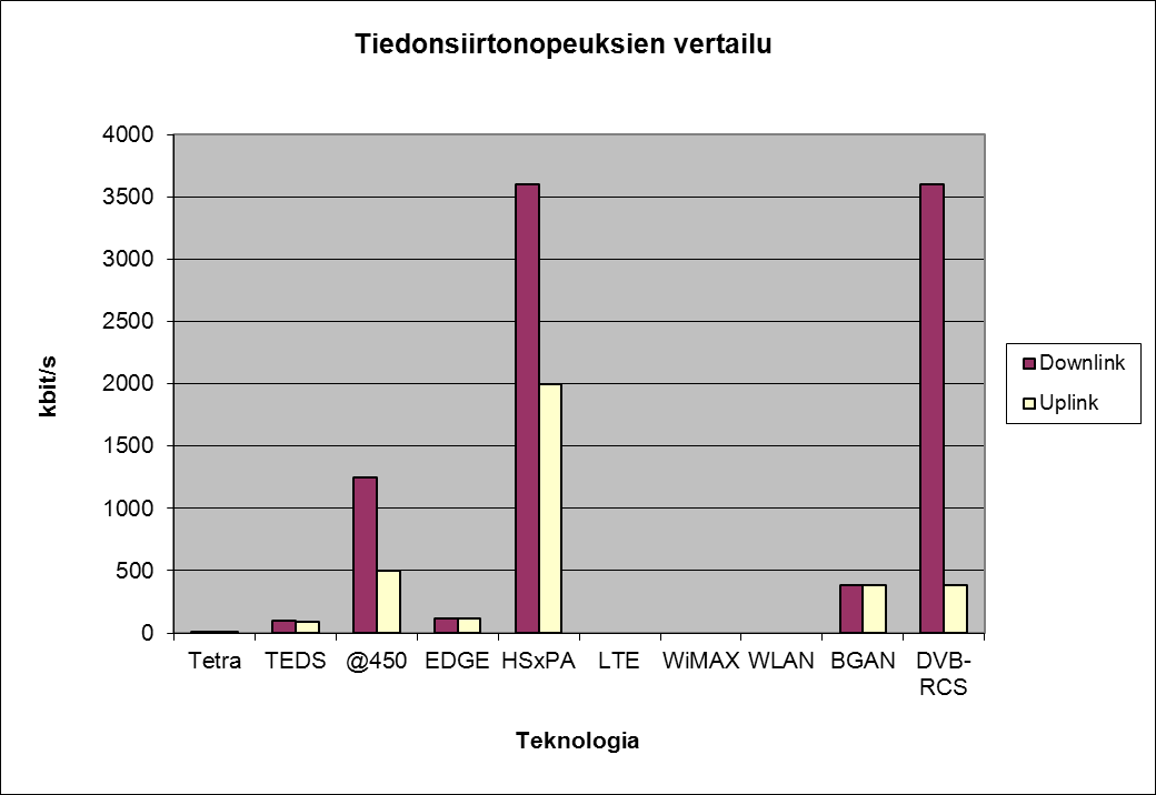 79 Kuva 3.5 Tiedonsiirtonopeudet ilman nopeimpia teknologioita Kuvista 3.4 ja 3.