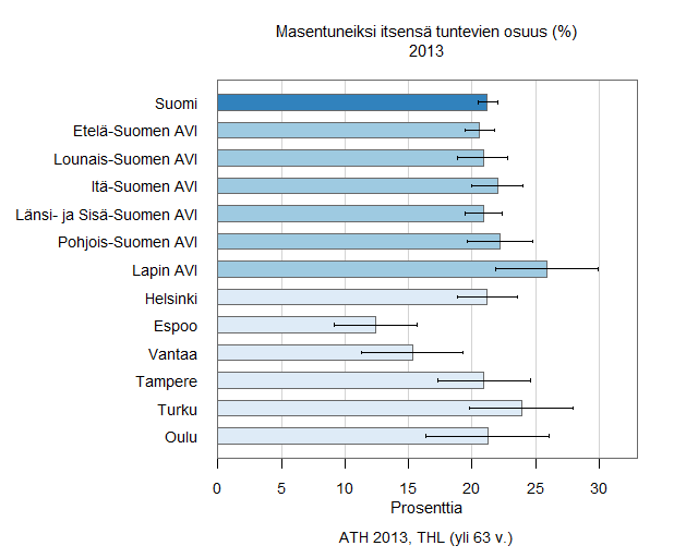 Terveys: masentuneisuuden