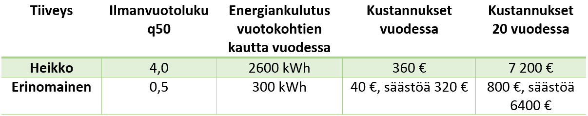 Johdanto Tämä raportti perustuu Vertia Oy:n ja sen yhteistyökumppaneiden tekemiin tiiveysmittauksiin vuosina 2012-2014.