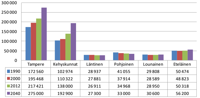 1. Toimintaympäristön muutosta kuvaavat indikaattorit Toimintaympäristöä kuvataan väestömäärän ja -rakenteen sekä erilaisten työssäkäynnin tilastojen kautta.