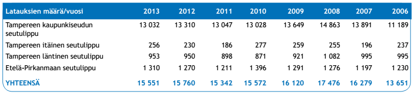 3.5. Seutulipun käyttö Taulukko 7. Pirkanmaan seutulippujen latausmäärät vuonna 2013 ja aikasarjana vuoteen 2006.