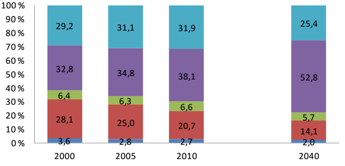 1.4. Työpaikkamäärä Kuva 2. Pirkanmaan työpaikat alueittain vuonna 2010 ja ennuste 2040. (Lähde: Pirkanmaan väestö- ja työpaikkasuunnite 2040) 1.5.