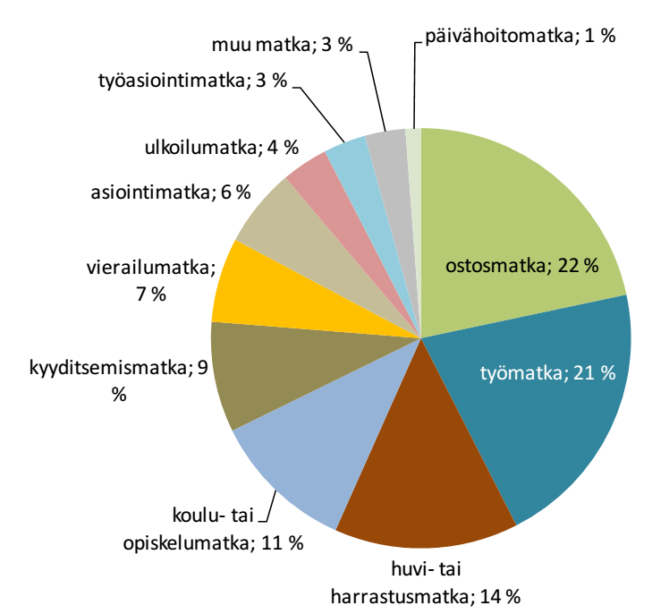 1.9. Kulkumuotojakauma Kuva 8. Yli 14-vuotiaiden kulkumuotojakauma Pirkanmaan liikennetutkimuksen kunnissa ja koko tutkimusalueella.