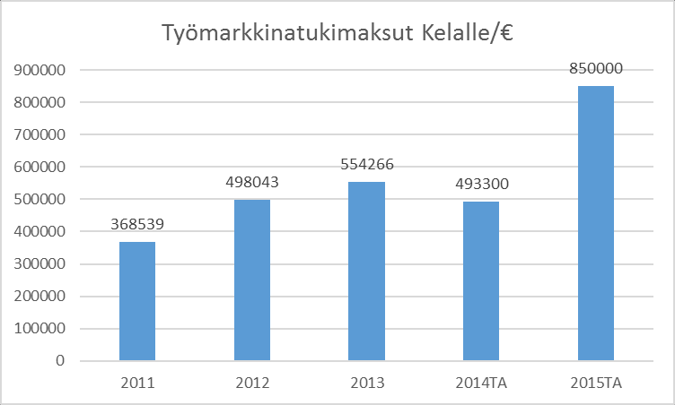 Tunnusluvut: TP 2013 TA 2014 TA 2015 TS 2016 TS 2017 Lapsia ja nuoria sijaishuollossa 31.12.