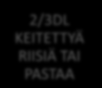 Hiilihydraattiympyrä 1 KESKIKOKOI- NEN HEDELMÄ 1 PULLASIIVU TAI 1 TÄYTEKEKSI 1 VIIPALE LEIPÄÄ (N.20G) 1DL LAATIKKO- RUOKAA N.10G SOKERIA TAI FRUKTOOSIA N.