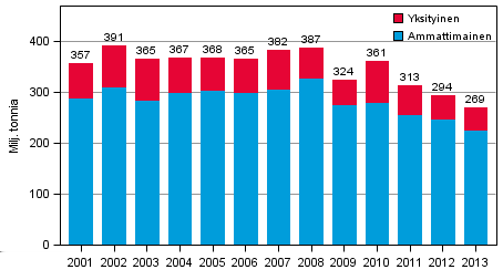 Liikenne ja matkailu 2014 Tieliikenteen tavarankuljetukset 2013 2013 Kuormaautoilla kuljetettiin tavaroita vuonna 2013 vähemmän kuin edeltävänä vuonna Vuonna 2013 kuormaautoilla kuljetettiin