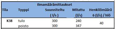 TOIMENPIDE: KUNTOTUTKIMUS RAKENNUSKOHTEEN NIMI JA OSOITE: HAMK, METSOLA TYKISTÖTIE 3 13100 HÄMEENLINNA PIIRUSTUSLAJI: POHJAPIIRUSTUS, POHJAKERROS