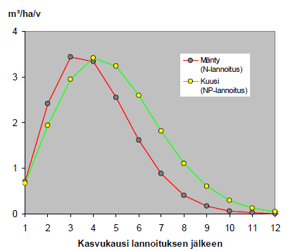 Kasvunlisäyksen ajoittuminen Typpiannos 150 kg/ha (suomensalpietari),