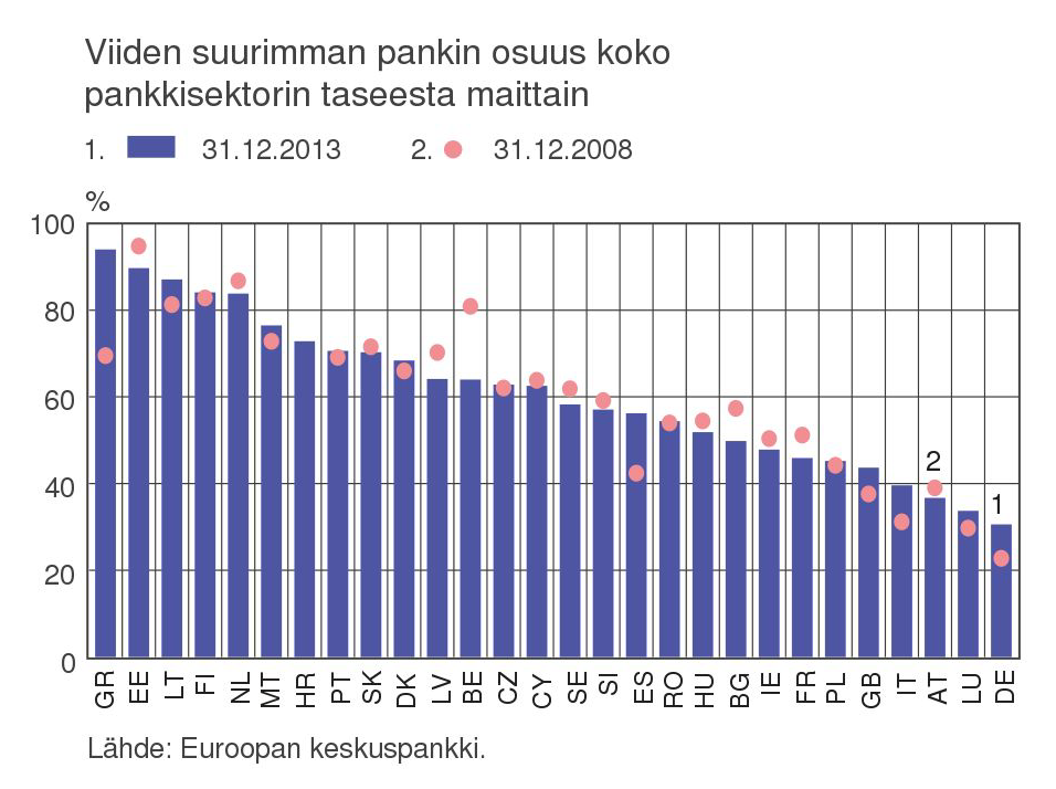 Suomen pankkisektori yksi