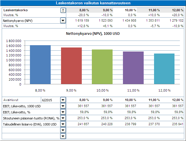 Laskentakoron vaikutus kannattavuuteen Herkkyysanalyysin avulla voit todeta kuinka laskentakoron muutos vaikuttaa kannattavuuteen. Oletuksena käytetään ±10% ja ±20% koron muutosta.