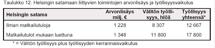 Helsinki Helsingin sataman kautta kulkevan tavaran arvo vastaa lähes kolmasosaa Suomen koko ulkomaankaupan arvosta.