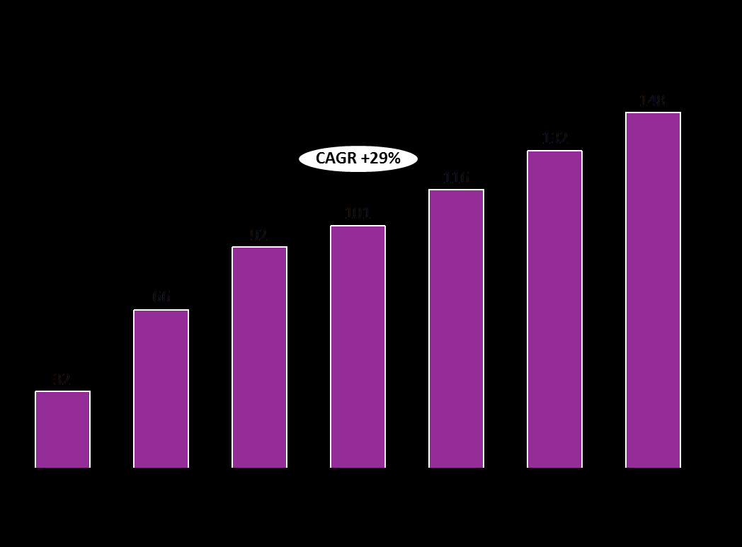 DT:n asiakasmäärät ovat kasvaneet vahvasti viime vuosina Asiakasmäärän kehitys 2008-2014 Kommentit Asiakkaiden määrä on kasvanut keskimäärin 29 prosenttia vuosina 2008-2014 Asiakasmäärän