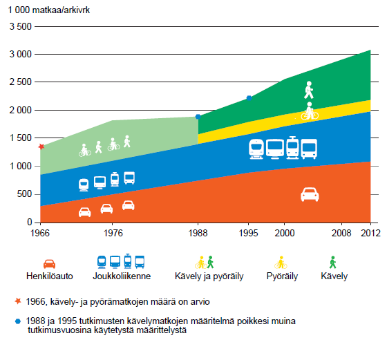 Pääkaupunkiseudun asukkaiden matkat