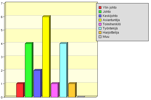 Mikä on tehtäväalueesi?