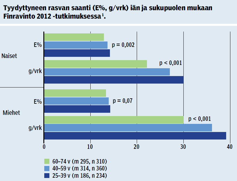 Tyydyttyneen rasvan saanti ikäryhmittäin 22.9.