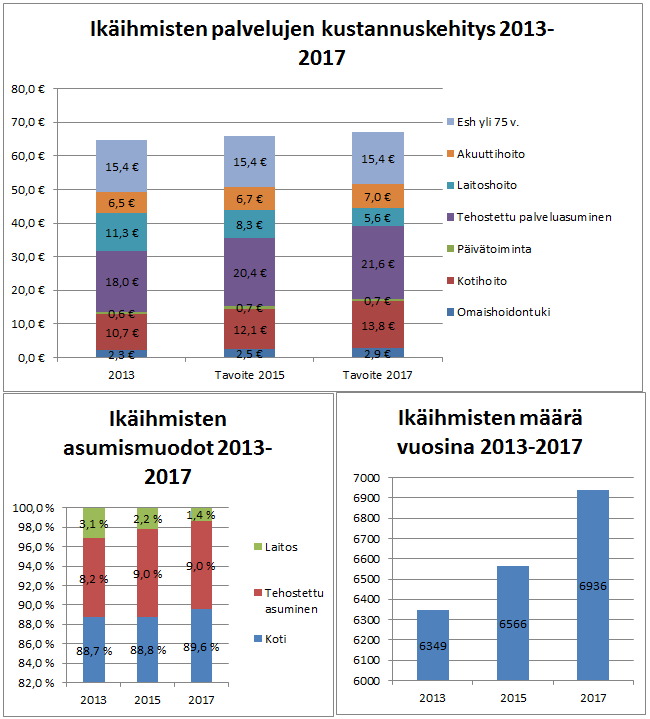 Ikäihmisten palvelujen ja hoidon oikea-aikaisuus 1. Tavoitteet ja toimenpiteet 2013-2017 2.