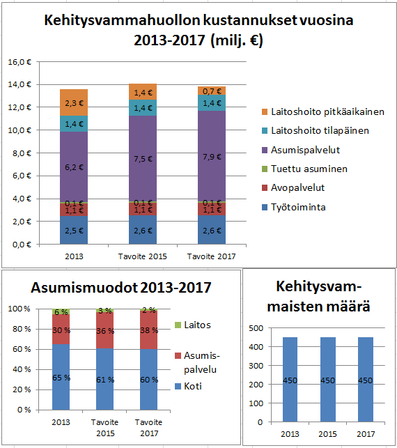 Kehitysvammaisten avopalvelujen vahvistaminen ja laitoshoidon purku