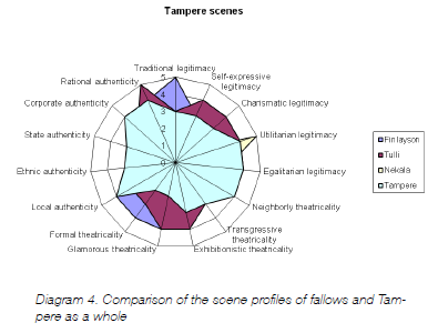 Scene (Clark et al. 2007, Hynynen 2013) Enemmän kuin asuinalue, fyysinen rakenne tai rotu, luokka, koettu sukupuoli, koulutus etc.