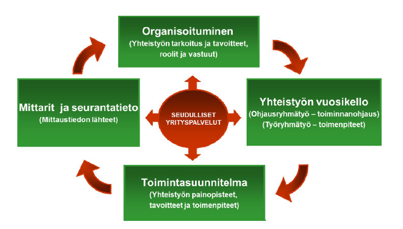 tavoitteita, jaetaan vastuita ja seurataan toimintaa.